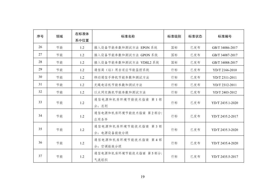 工信部公开征求对《通信行业绿色低碳标准体系建设指南（2023版）》（征求意见稿）的意见(图23)