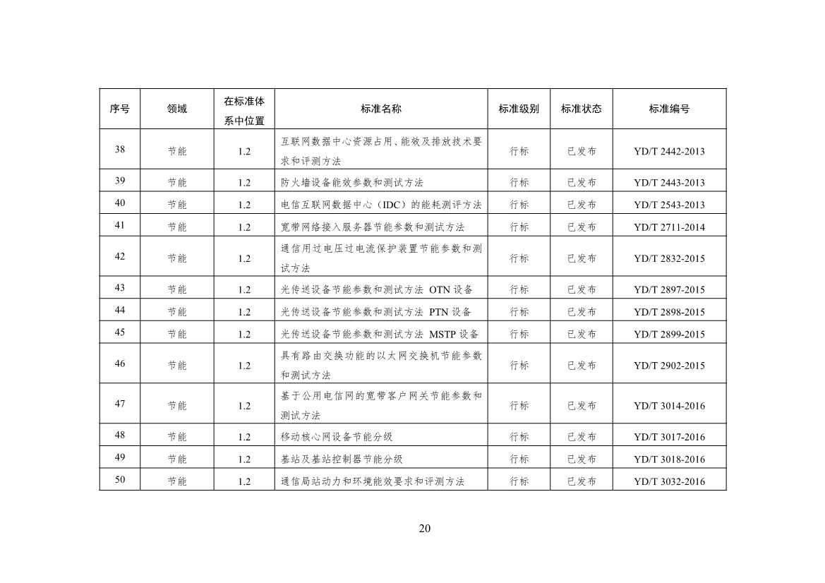 工信部公开征求对《通信行业绿色低碳标准体系建设指南（2023版）》（征求意见稿）的意见(图24)