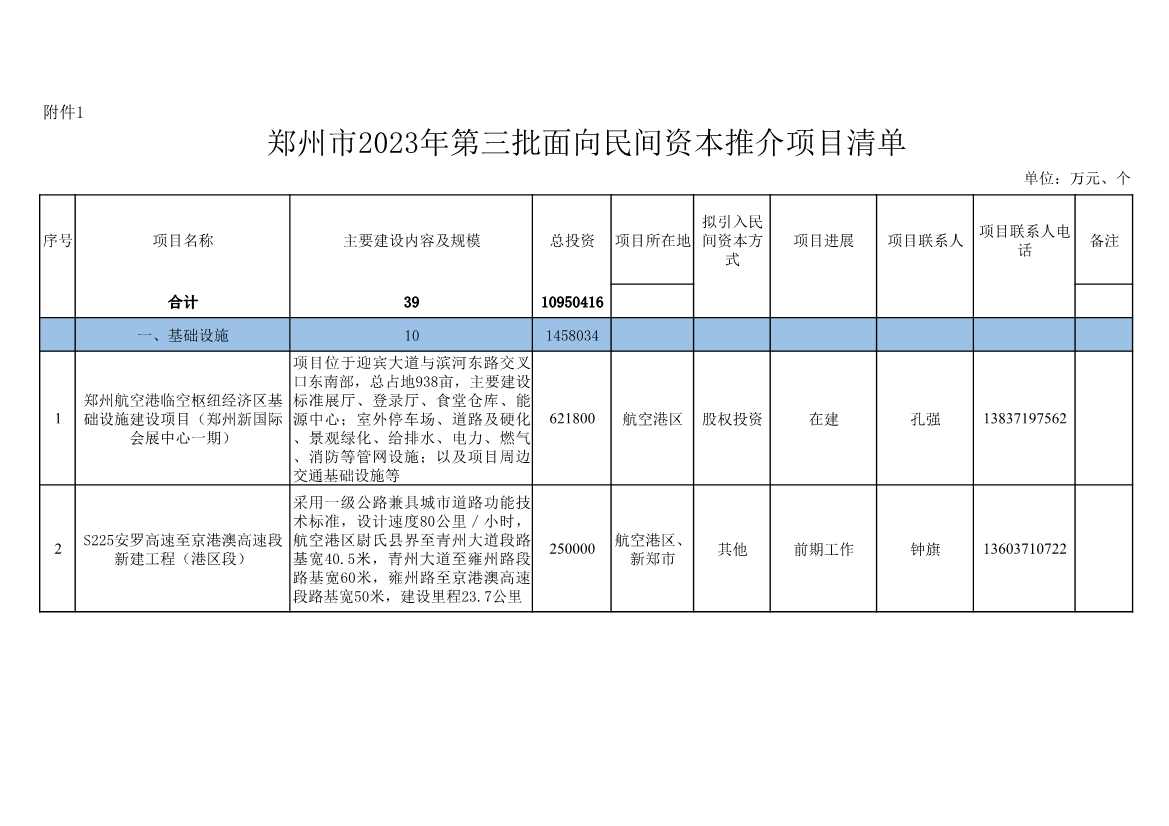 河南郑州公布2023年第三批面向民间资本推介项目清单 共计39个、总投资1095亿元