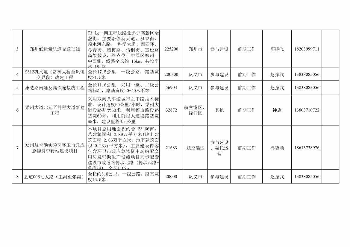 河南郑州公布2023年第三批面向民间资本推介项目清单 共计39个、总投资1095亿元(图2)