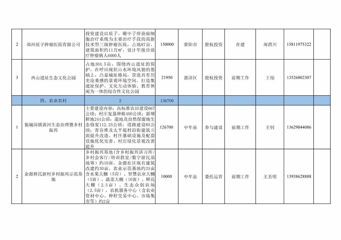 河南郑州公布2023年第三批面向民间资本推介项目清单 共计39个、总投资1095亿元(图6)