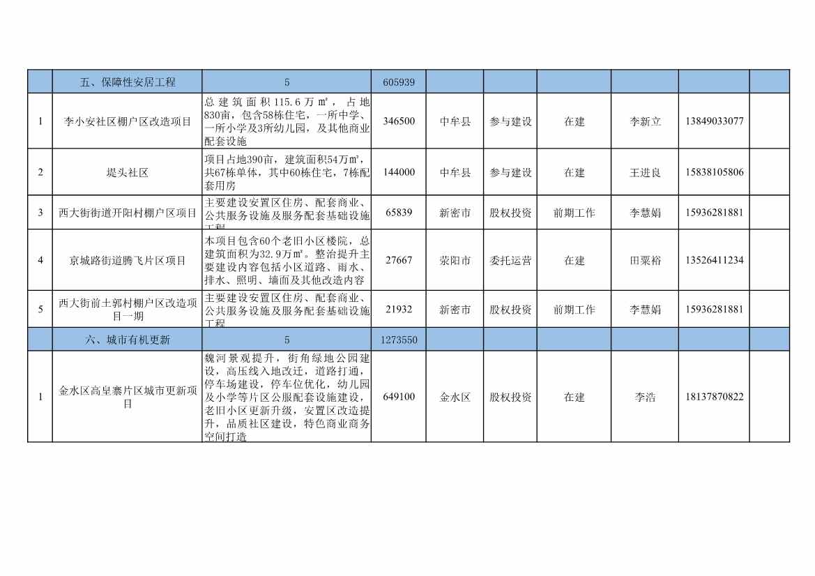 河南郑州公布2023年第三批面向民间资本推介项目清单 共计39个、总投资1095亿元(图7)