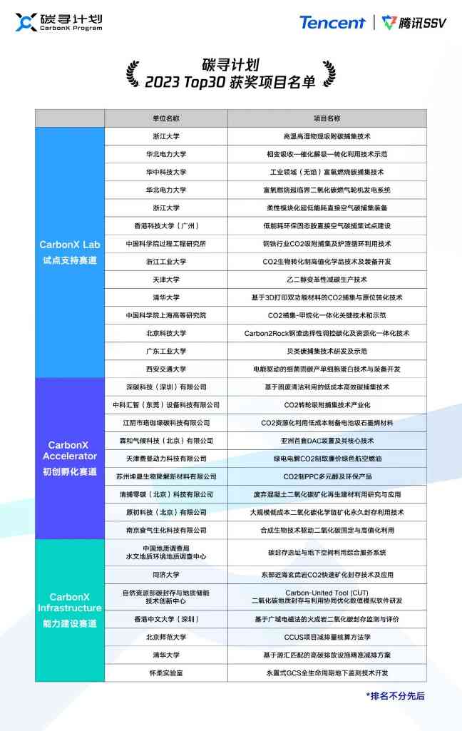 腾讯入局CCUS领域半年 首轮Top30优胜项目获奖名单公布