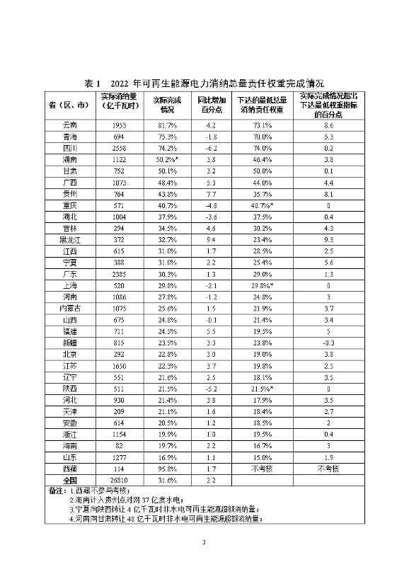 国家能源局关于2022年度全国可再生能源电力发展监测评价结果的通报(图4)