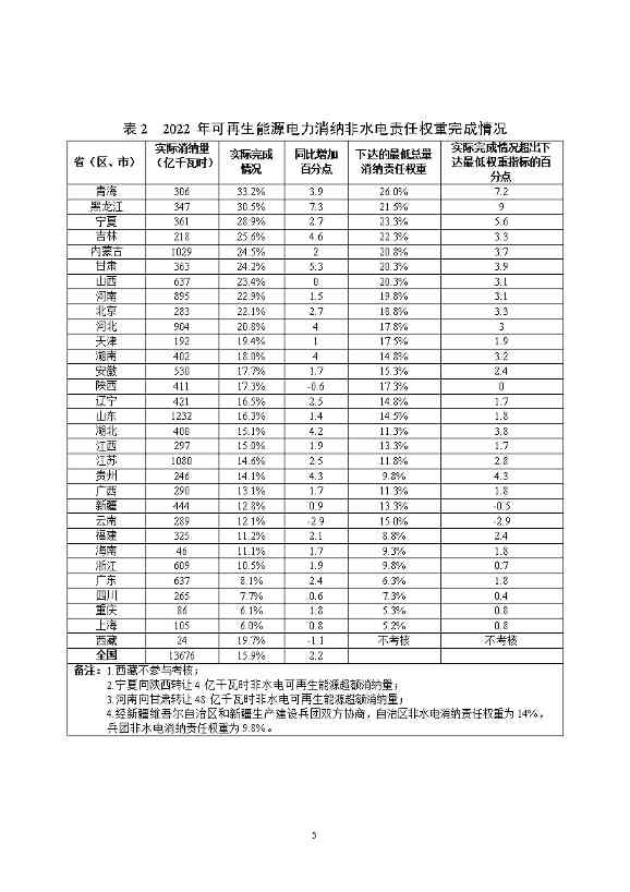 国家能源局关于2022年度全国可再生能源电力发展监测评价结果的通报(图6)