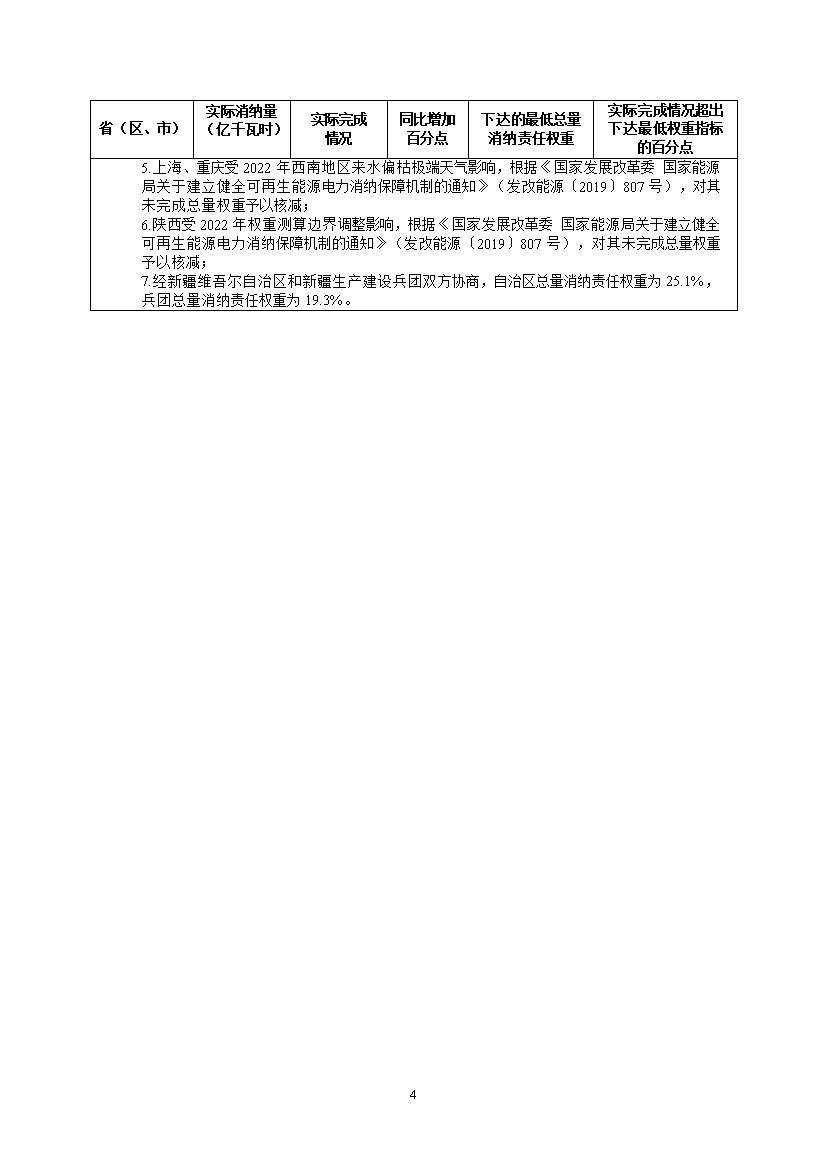 国家能源局关于2022年度全国可再生能源电力发展监测评价结果的通报(图5)