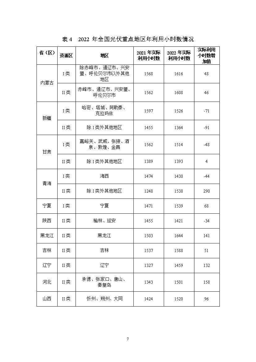 国家能源局关于2022年度全国可再生能源电力发展监测评价结果的通报(图8)