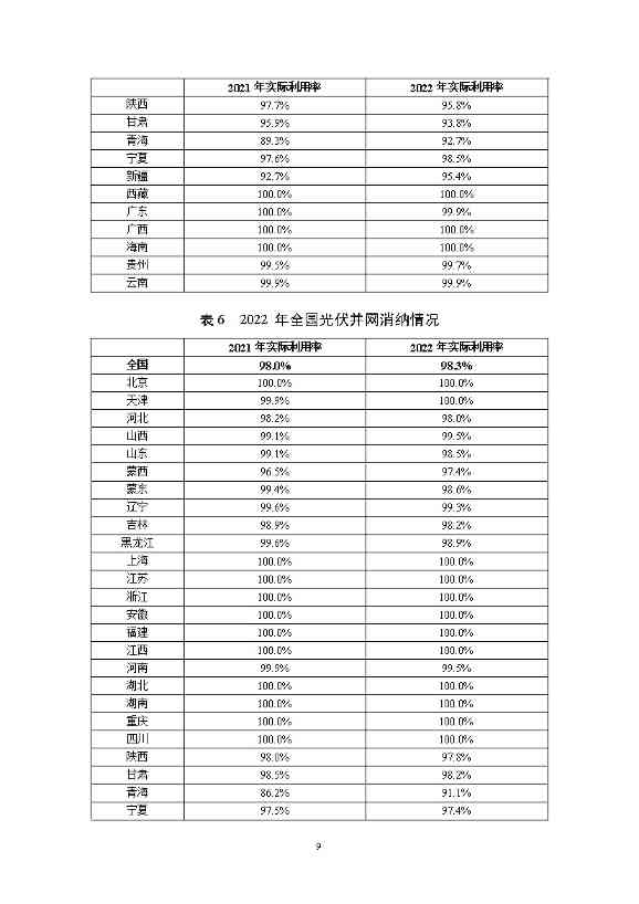 国家能源局关于2022年度全国可再生能源电力发展监测评价结果的通报(图10)