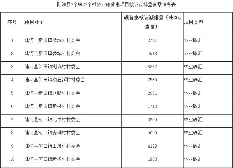 广东：同意汕尾市陆河县7个镇37个村林业碳普惠项目核证减排量备案(图2)
