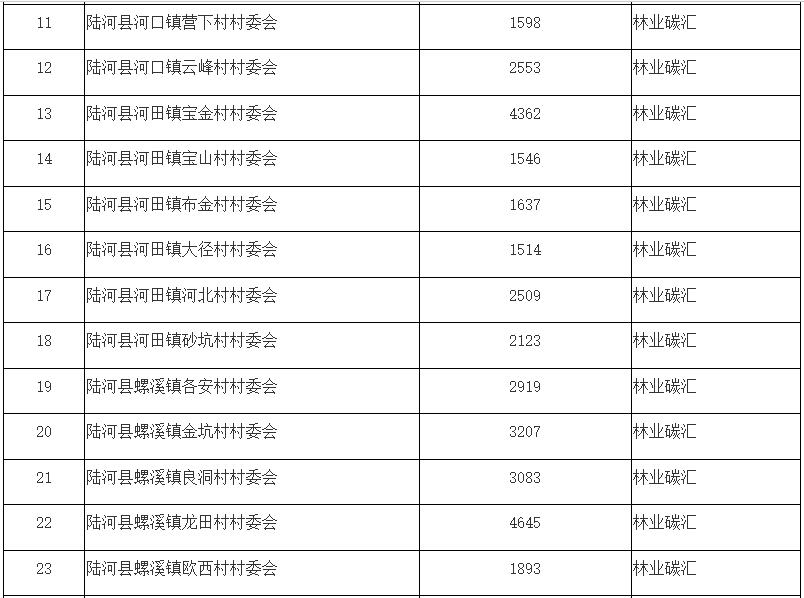 广东：同意汕尾市陆河县7个镇37个村林业碳普惠项目核证减排量备案(图3)