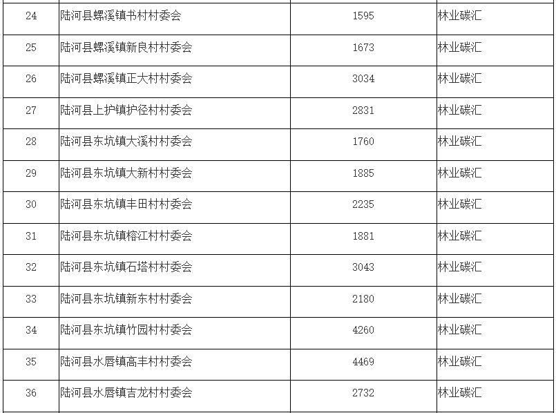 广东：同意汕尾市陆河县7个镇37个村林业碳普惠项目核证减排量备案(图4)