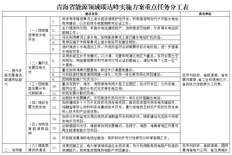 《青海省能源领域碳达峰实施方案》发布！(图2)