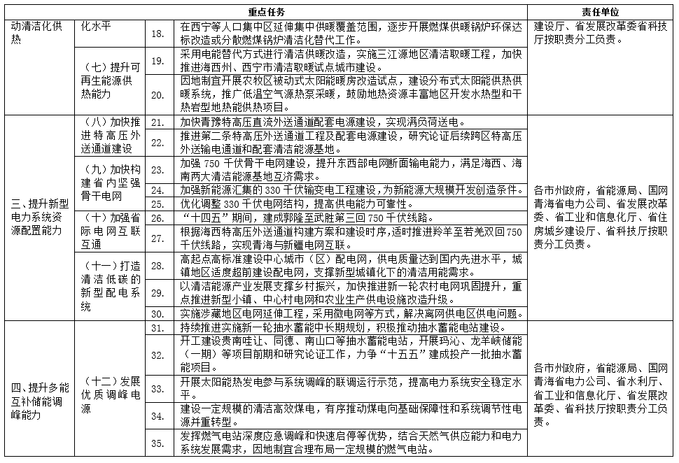 《青海省能源领域碳达峰实施方案》发布！(图3)