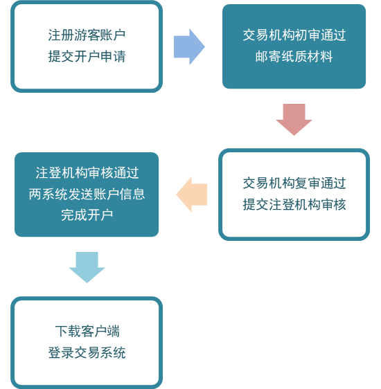 全国温室气体自愿减排注册登记系统和交易系统联合开户须知（1.0版）