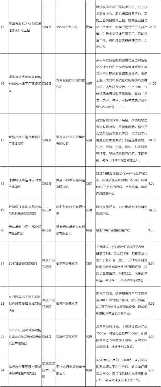 《娄底市工业领域碳达峰实施方案》全文发布！(图7)
