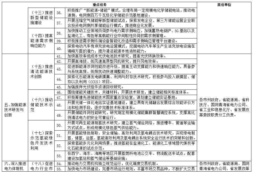 《青海省能源领域碳达峰实施方案》发布！(图4)