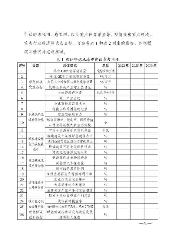 《国家碳达峰试点建设方案》重磅印发(图10)