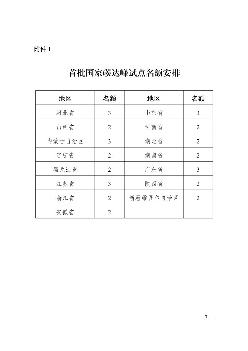 《国家碳达峰试点建设方案》重磅印发(图8)