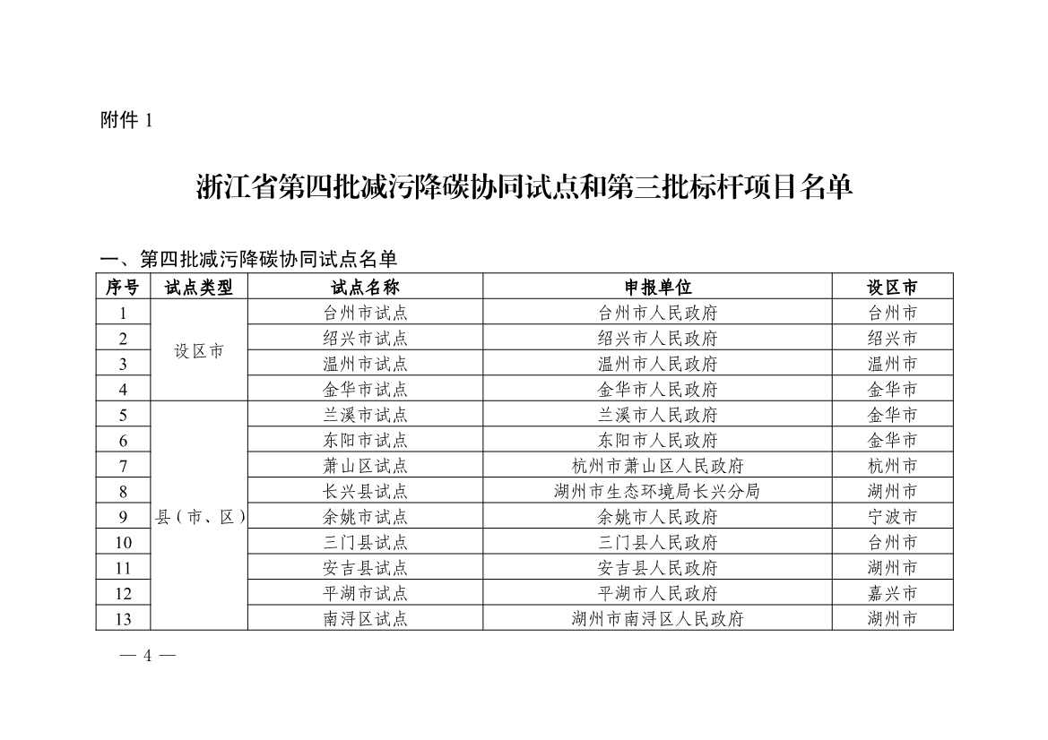 浙江省第四批减污降碳协同试点、第三批低（零）碳乡镇（街道）和村（社区）试点名单(图4)
