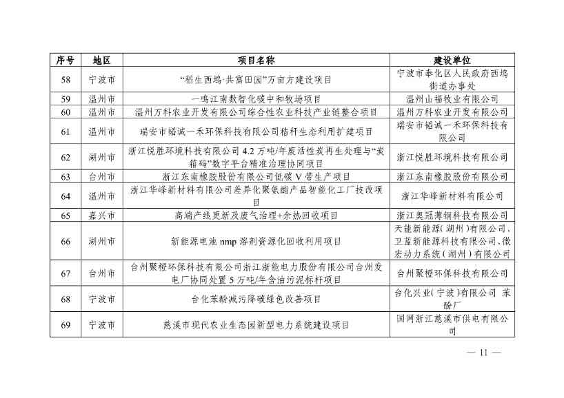 浙江省第四批减污降碳协同试点、第三批低（零）碳乡镇（街道）和村（社区）试点名单(图11)