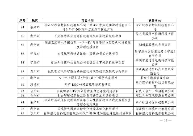 浙江省第四批减污降碳协同试点、第三批低（零）碳乡镇（街道）和村（社区）试点名单(图13)