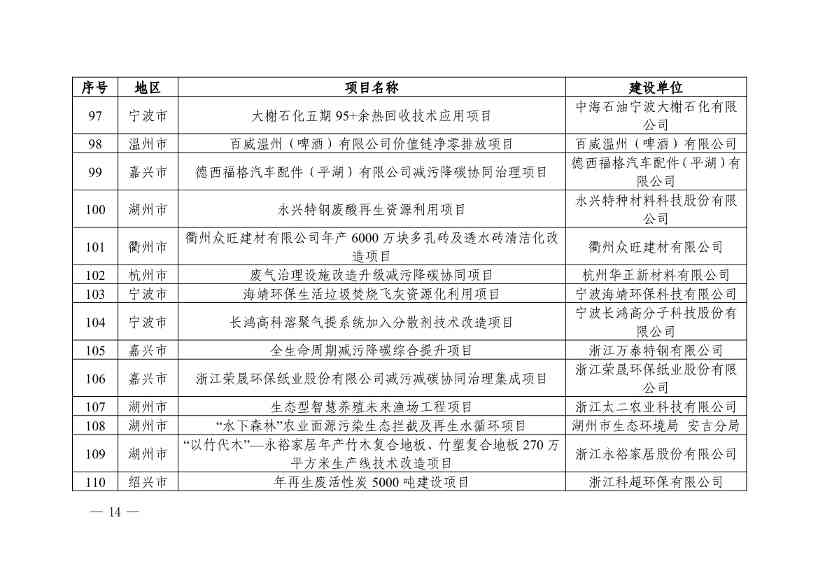 浙江省第四批减污降碳协同试点、第三批低（零）碳乡镇（街道）和村（社区）试点名单(图14)
