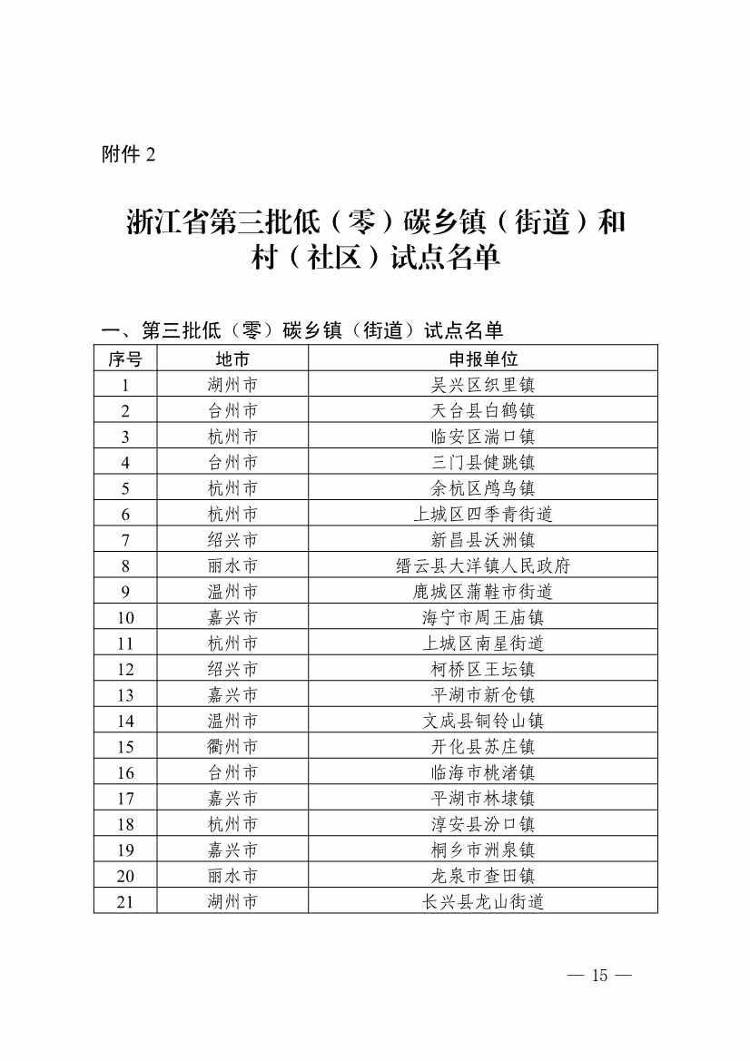 浙江省第四批减污降碳协同试点、第三批低（零）碳乡镇（街道）和村（社区）试点名单(图15)