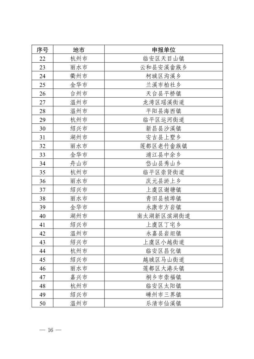浙江省第四批减污降碳协同试点、第三批低（零）碳乡镇（街道）和村（社区）试点名单(图16)