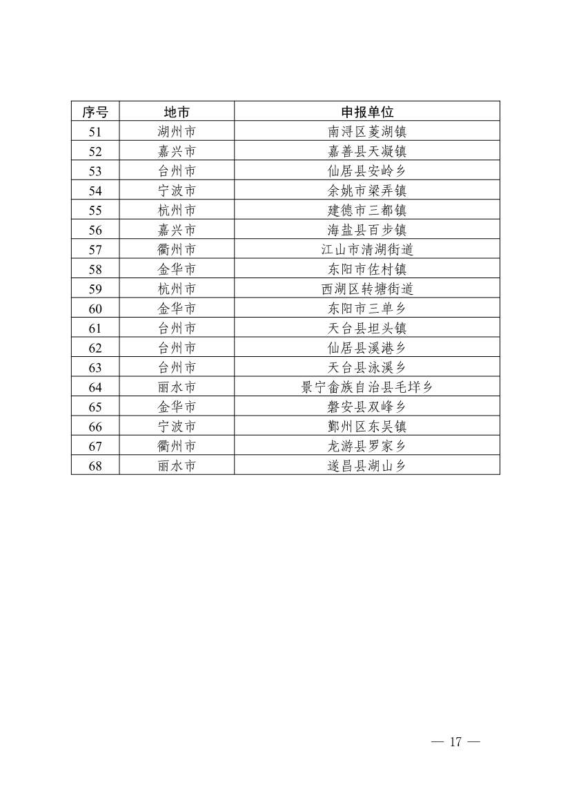 浙江省第四批减污降碳协同试点、第三批低（零）碳乡镇（街道）和村（社区）试点名单(图17)