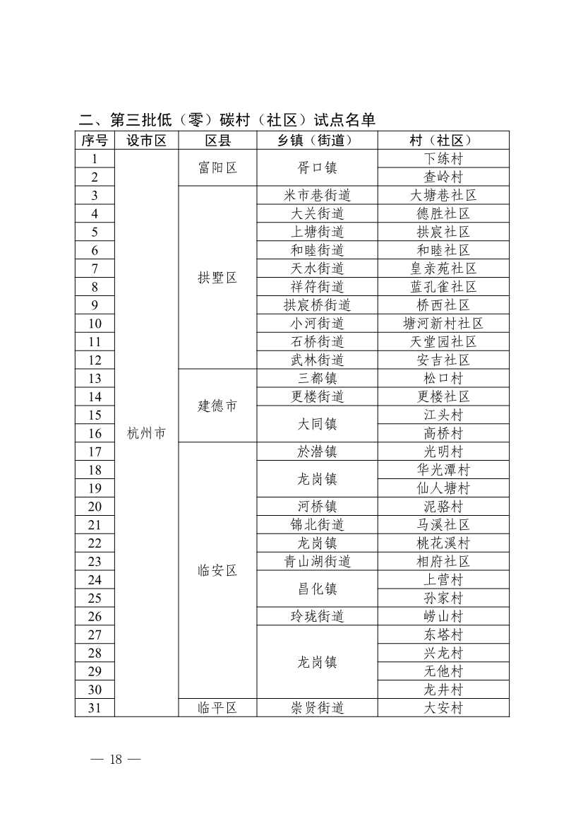 浙江省第四批减污降碳协同试点、第三批低（零）碳乡镇（街道）和村（社区）试点名单(图18)