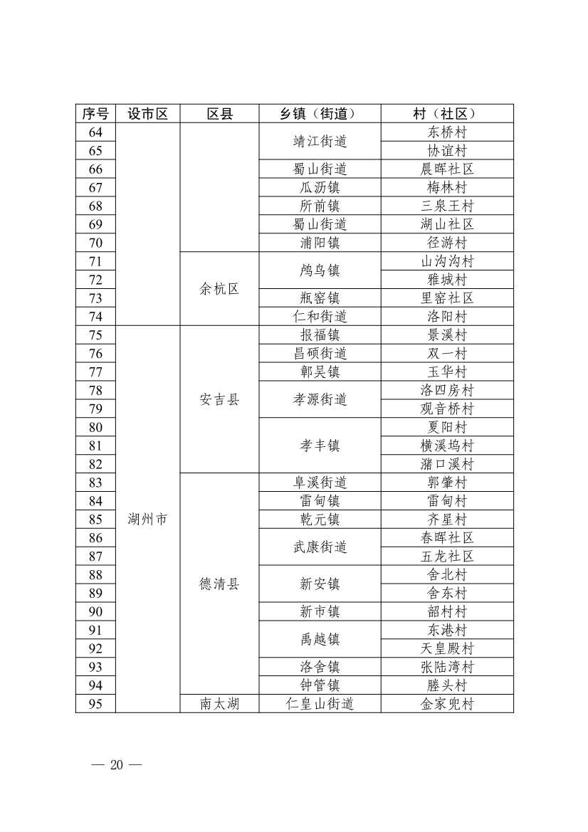 浙江省第四批减污降碳协同试点、第三批低（零）碳乡镇（街道）和村（社区）试点名单(图21)