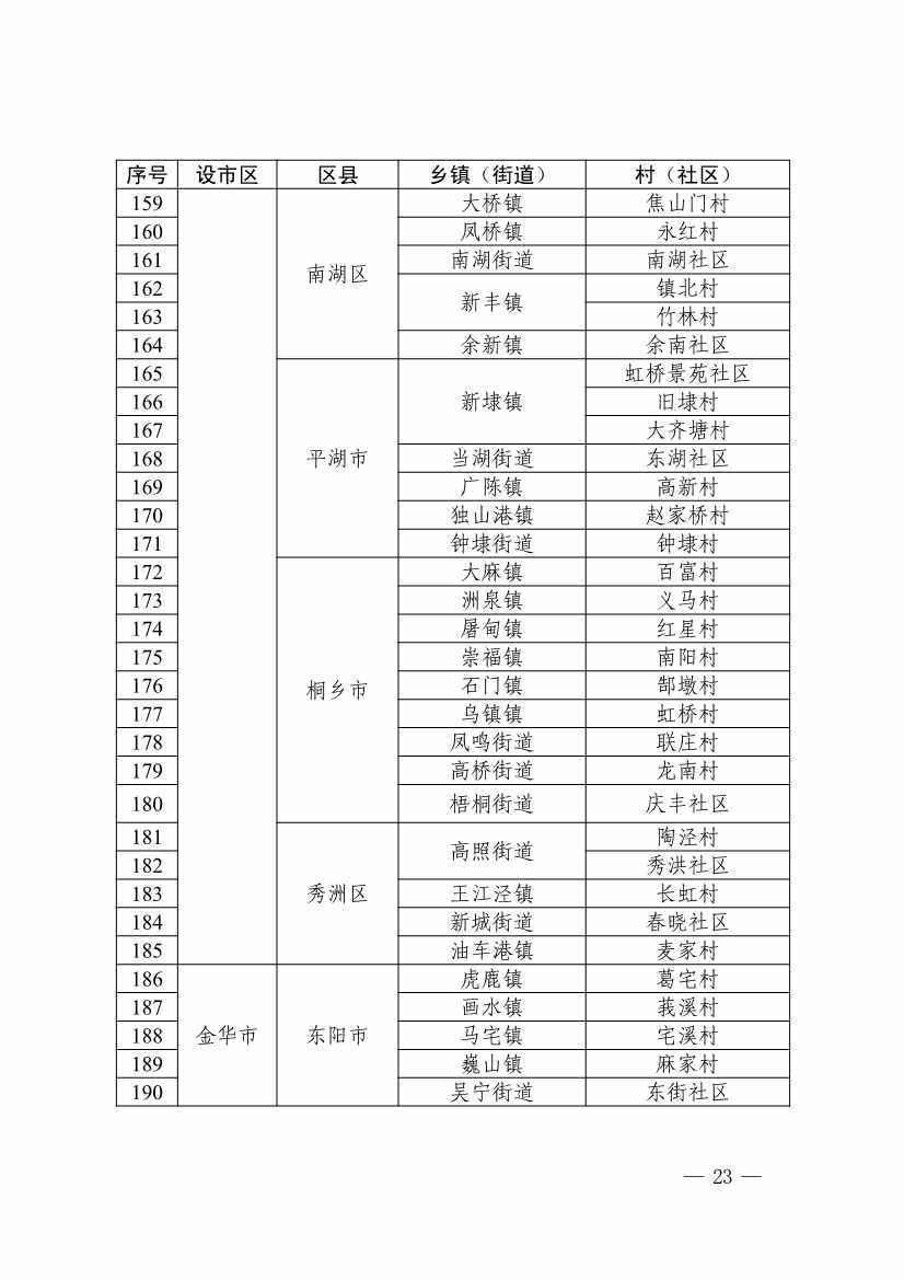 浙江省第四批减污降碳协同试点、第三批低（零）碳乡镇（街道）和村（社区）试点名单(图24)