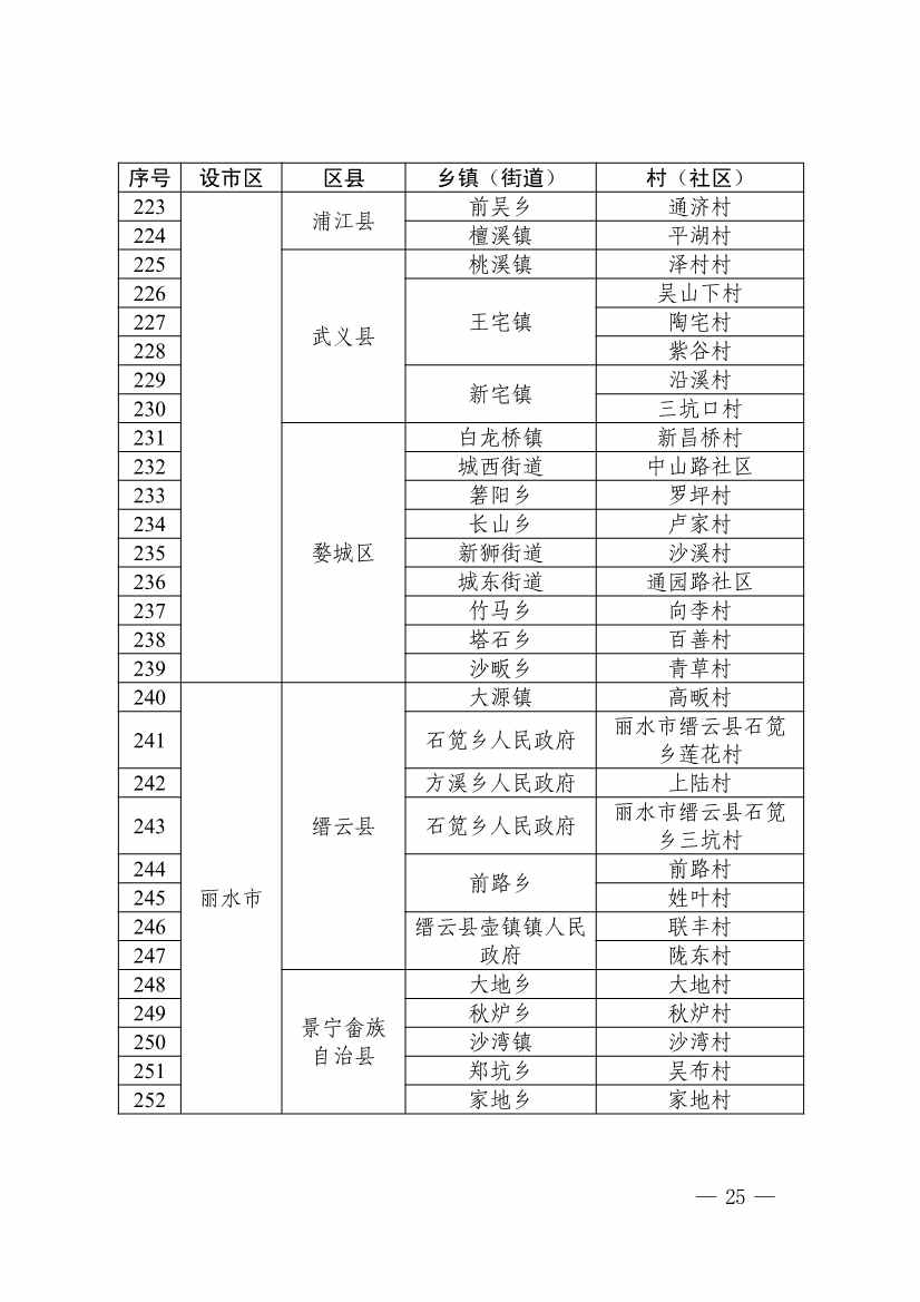 浙江省第四批减污降碳协同试点、第三批低（零）碳乡镇（街道）和村（社区）试点名单(图26)