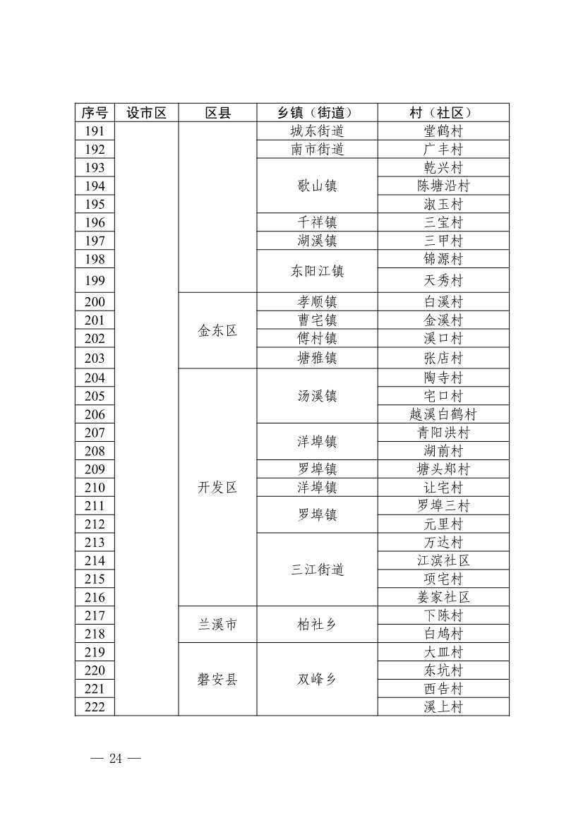 浙江省第四批减污降碳协同试点、第三批低（零）碳乡镇（街道）和村（社区）试点名单(图25)