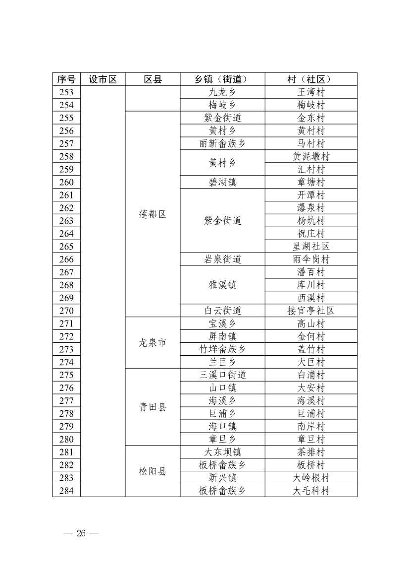 浙江省第四批减污降碳协同试点、第三批低（零）碳乡镇（街道）和村（社区）试点名单(图27)