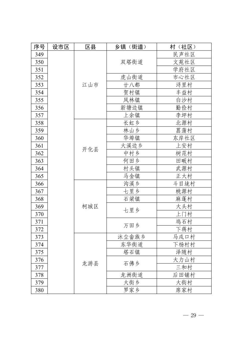 浙江省第四批减污降碳协同试点、第三批低（零）碳乡镇（街道）和村（社区）试点名单(图29)