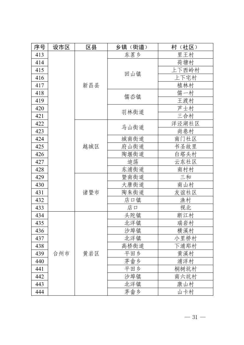 浙江省第四批减污降碳协同试点、第三批低（零）碳乡镇（街道）和村（社区）试点名单(图32)
