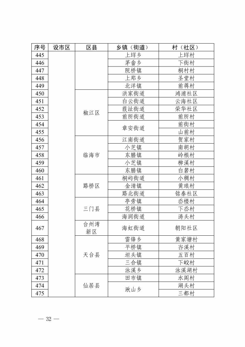 浙江省第四批减污降碳协同试点、第三批低（零）碳乡镇（街道）和村（社区）试点名单(图33)