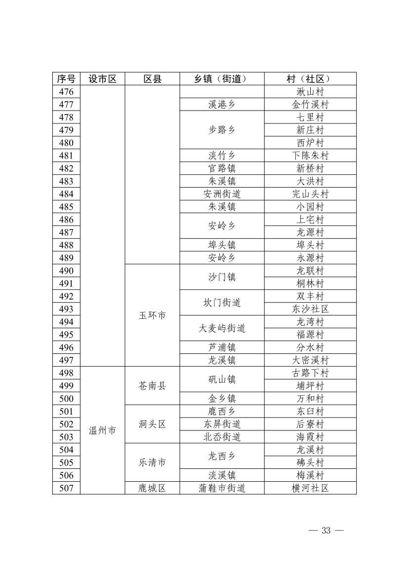 浙江省第四批减污降碳协同试点、第三批低（零）碳乡镇（街道）和村（社区）试点名单(图34)
