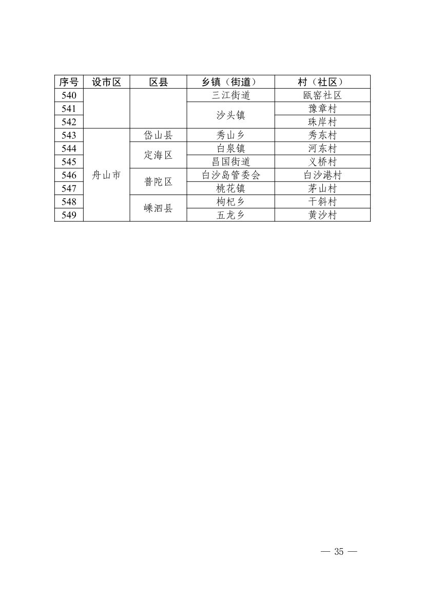 浙江省第四批减污降碳协同试点、第三批低（零）碳乡镇（街道）和村（社区）试点名单(图36)