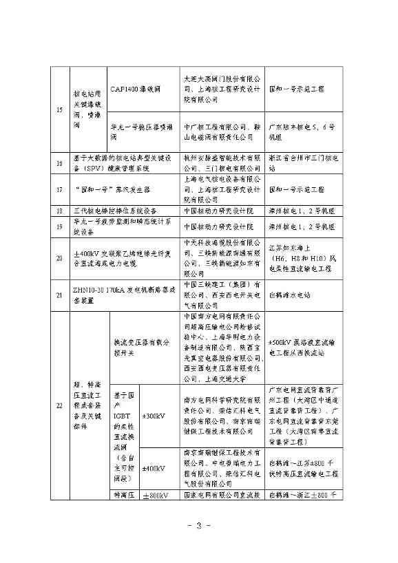58个！国家能源局公示第三批能源领域首台(套)重大技术装备(项目)名单(图4)