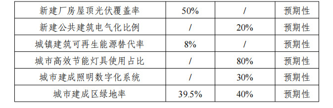《鹤壁市城乡建设领域碳达峰行动方案》发布！(图2)