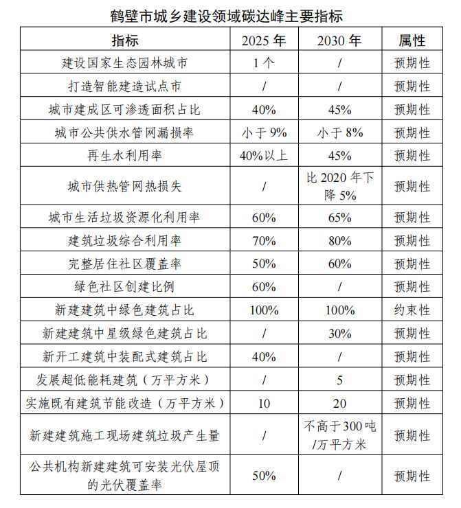 《鹤壁市城乡建设领域碳达峰行动方案》发布！(图1)