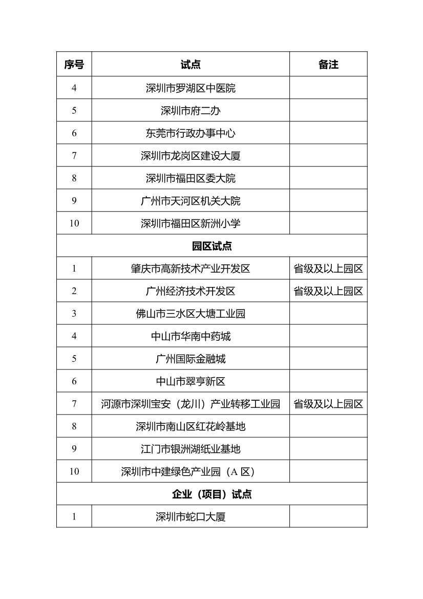 48个“双碳”试点入选！广东省第一批碳达峰碳中和试点名单公示！(图4)