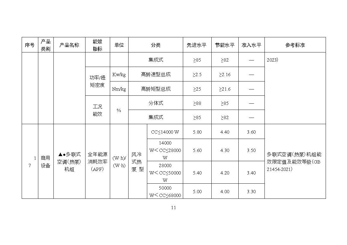 《关于发布〈重点用能产品设备能效先进水平、节能水平和准入水平（2023年版）〉的通知》（征求意见稿）(图12)
