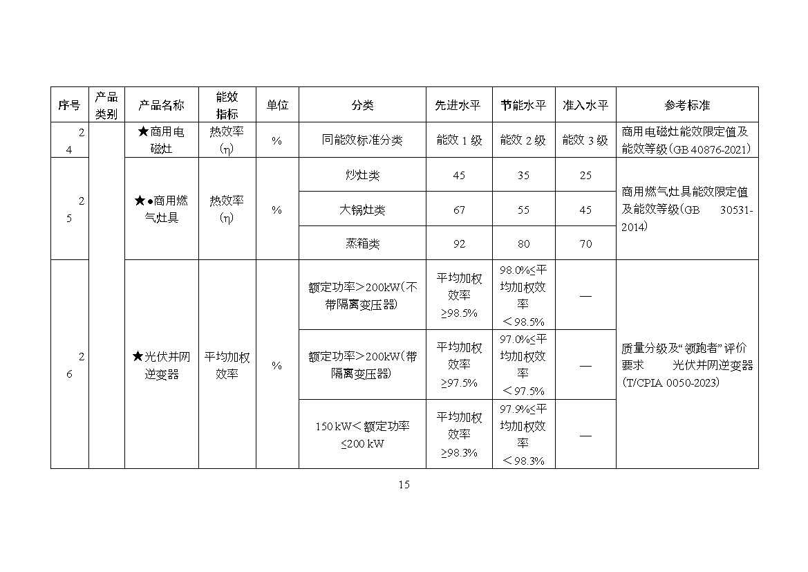 《关于发布〈重点用能产品设备能效先进水平、节能水平和准入水平（2023年版）〉的通知》（征求意见稿）(图16)