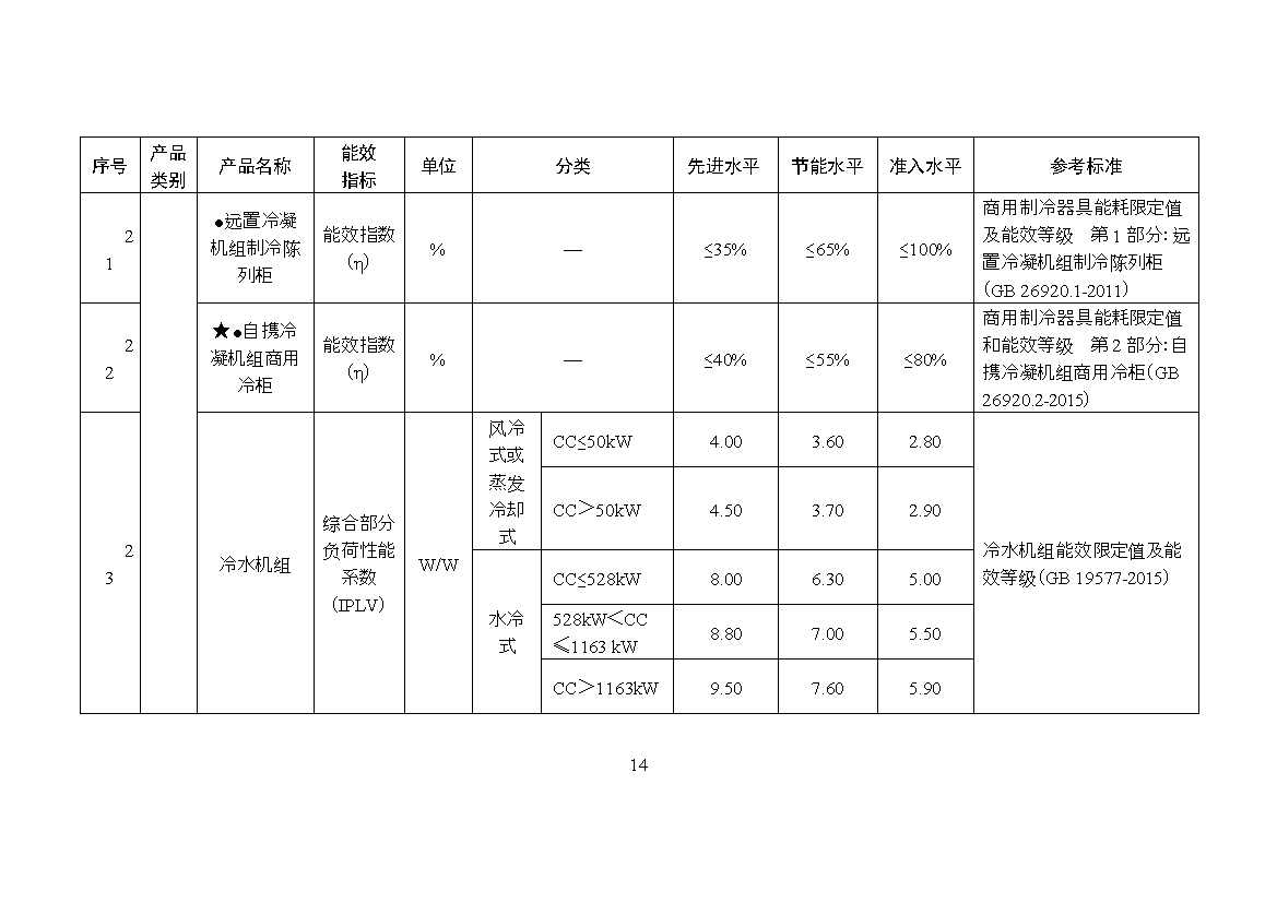 《关于发布〈重点用能产品设备能效先进水平、节能水平和准入水平（2023年版）〉的通知》（征求意见稿）(图15)