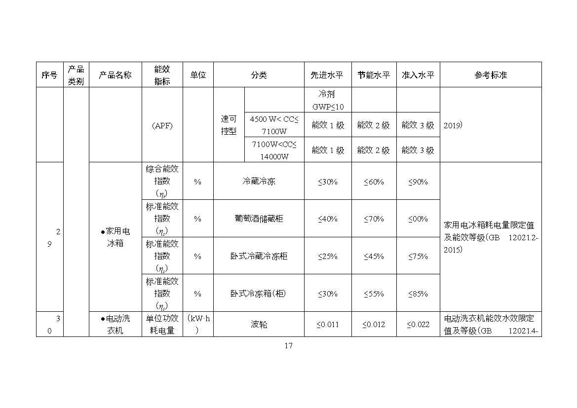 《关于发布〈重点用能产品设备能效先进水平、节能水平和准入水平（2023年版）〉的通知》（征求意见稿）(图18)
