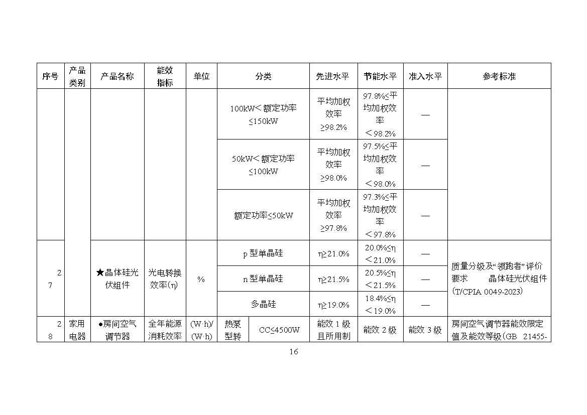 《关于发布〈重点用能产品设备能效先进水平、节能水平和准入水平（2023年版）〉的通知》（征求意见稿）(图17)
