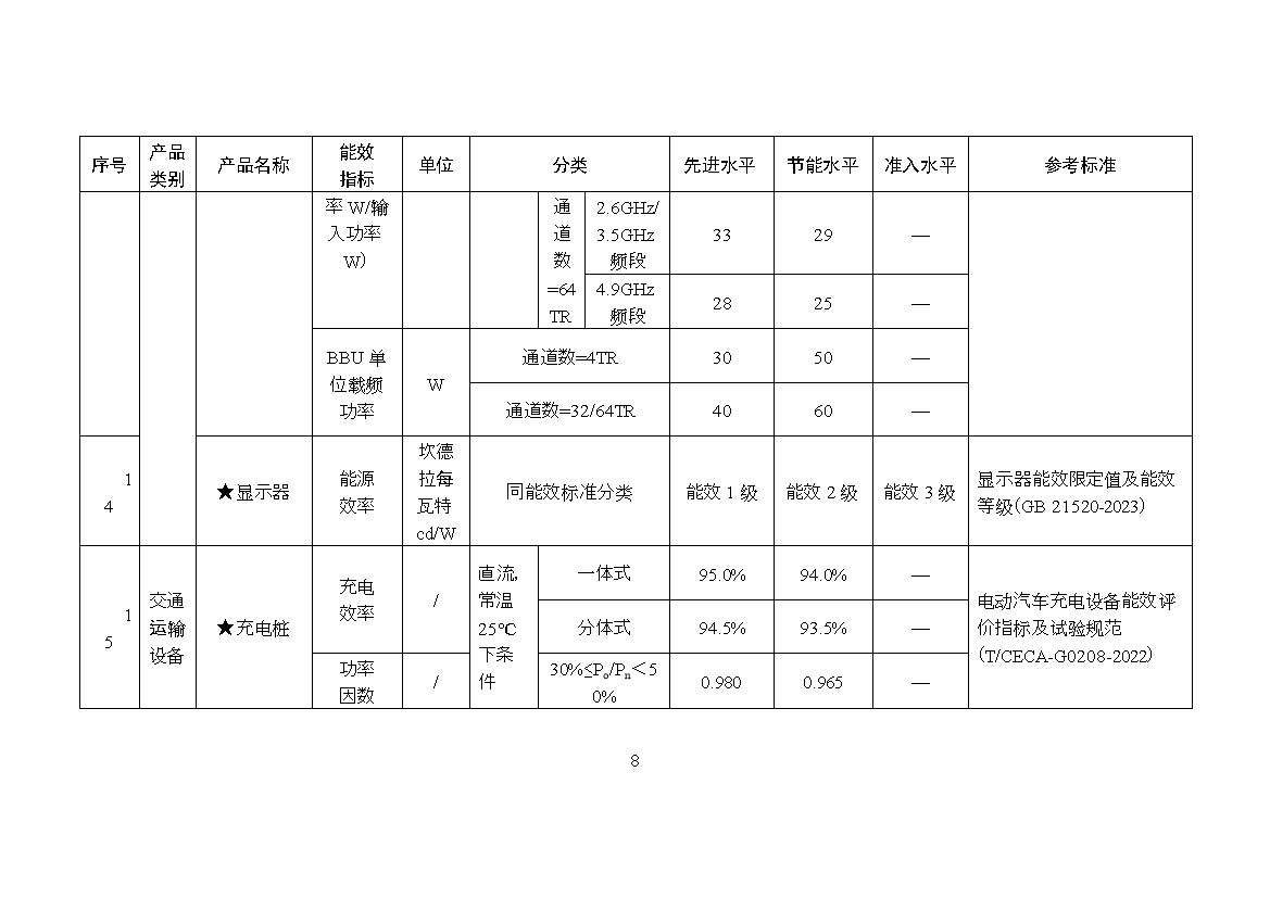 《关于发布〈重点用能产品设备能效先进水平、节能水平和准入水平（2023年版）〉的通知》（征求意见稿）(图9)